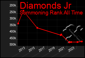 Total Graph of Diamonds Jr