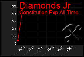 Total Graph of Diamonds Jr