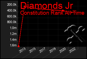 Total Graph of Diamonds Jr