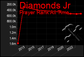 Total Graph of Diamonds Jr