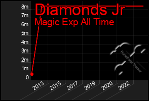 Total Graph of Diamonds Jr