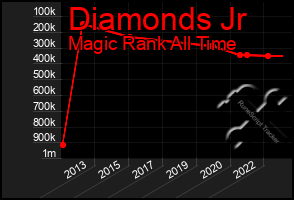 Total Graph of Diamonds Jr