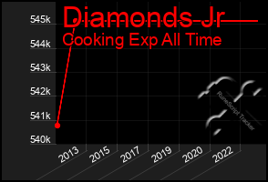 Total Graph of Diamonds Jr