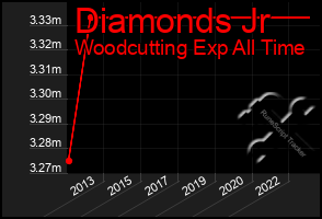 Total Graph of Diamonds Jr