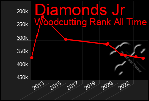 Total Graph of Diamonds Jr