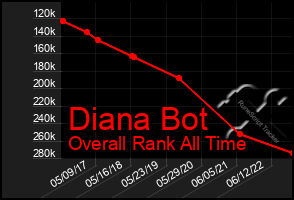 Total Graph of Diana Bot