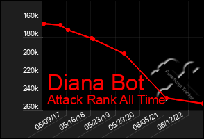 Total Graph of Diana Bot