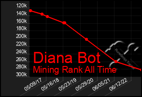 Total Graph of Diana Bot