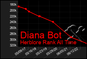 Total Graph of Diana Bot