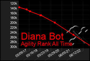 Total Graph of Diana Bot