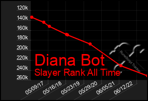 Total Graph of Diana Bot