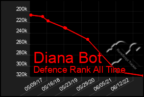 Total Graph of Diana Bot