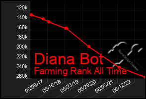 Total Graph of Diana Bot