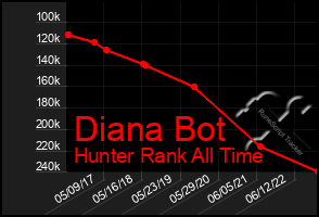 Total Graph of Diana Bot