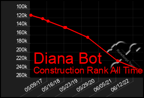 Total Graph of Diana Bot