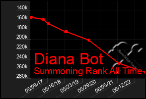 Total Graph of Diana Bot