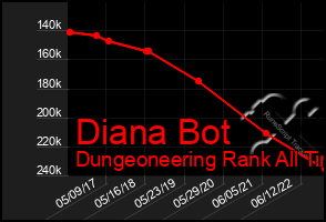 Total Graph of Diana Bot