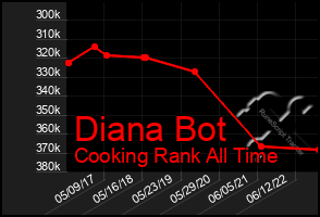 Total Graph of Diana Bot