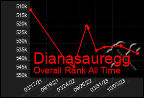 Total Graph of Dianasauregg