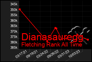 Total Graph of Dianasauregg