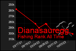 Total Graph of Dianasauregg