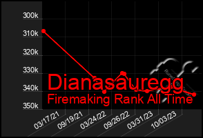 Total Graph of Dianasauregg