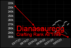 Total Graph of Dianasauregg