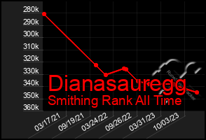 Total Graph of Dianasauregg