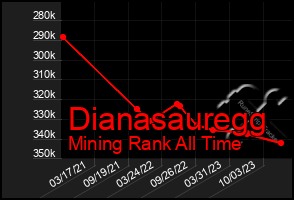 Total Graph of Dianasauregg