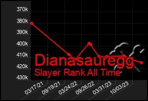 Total Graph of Dianasauregg