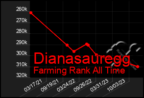 Total Graph of Dianasauregg