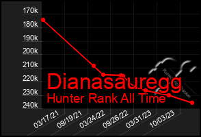 Total Graph of Dianasauregg