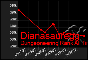 Total Graph of Dianasauregg