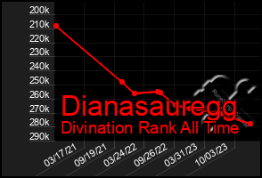 Total Graph of Dianasauregg