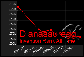 Total Graph of Dianasauregg