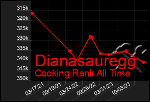 Total Graph of Dianasauregg