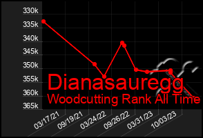 Total Graph of Dianasauregg