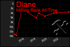 Total Graph of Diane
