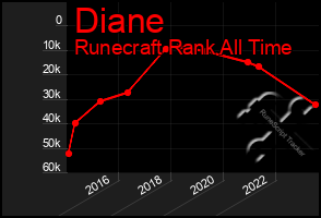 Total Graph of Diane