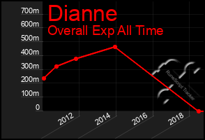 Total Graph of Dianne