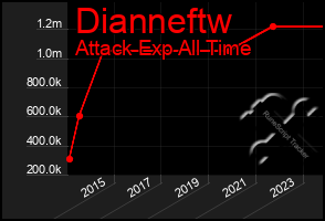 Total Graph of Dianneftw