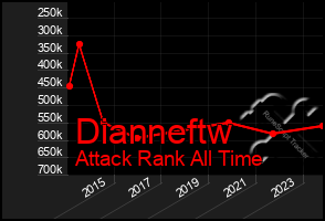Total Graph of Dianneftw