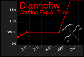 Total Graph of Dianneftw