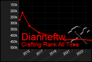 Total Graph of Dianneftw