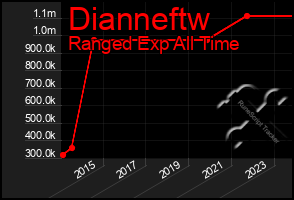 Total Graph of Dianneftw