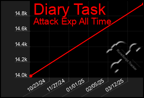 Total Graph of Diary Task