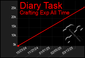 Total Graph of Diary Task