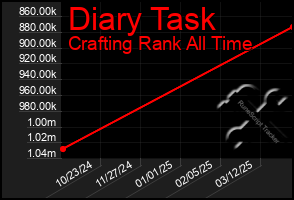 Total Graph of Diary Task