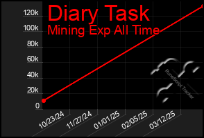 Total Graph of Diary Task