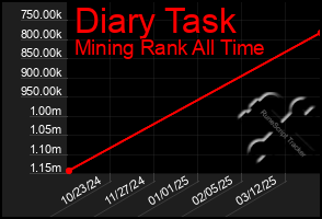 Total Graph of Diary Task